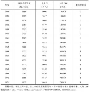 表5-4 日本1955～1971年客运总周转量等数据