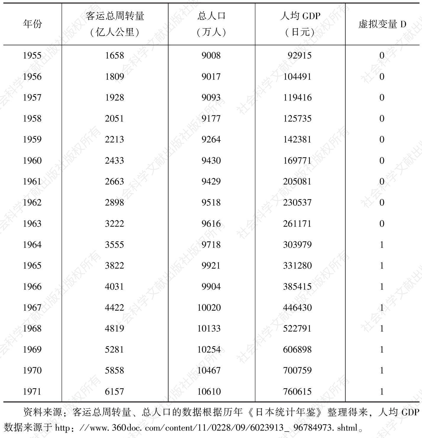 表5-4 日本1955～1971年客运总周转量等数据
