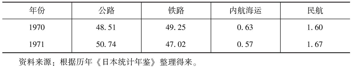 表5-5 1955~1971年间日本各种交通方式的客运周转量分担率-续表