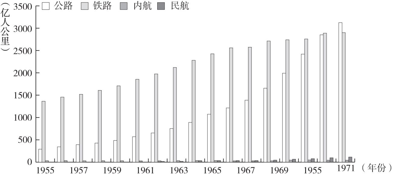图5-9 1955~1971年日本各种交通方式客运周转量变化