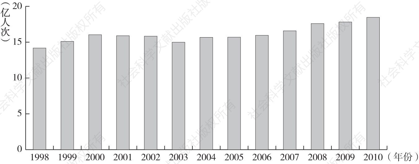 图5-13 1998～2010年中国台湾地区客运总量变化