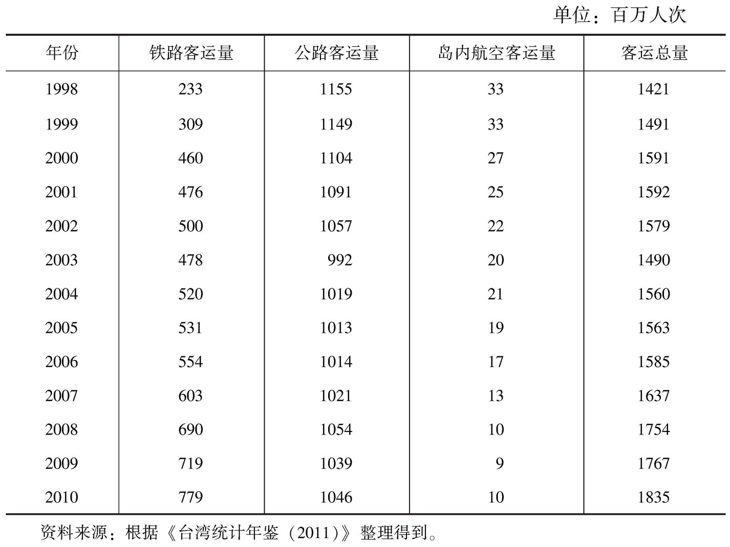 表5-9 中国台湾地区各种交通方式客运量