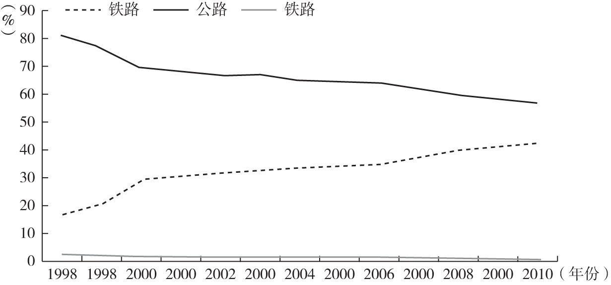 图5-16 中国台湾地区1998~2010年各种交通方式客运量分担率变化