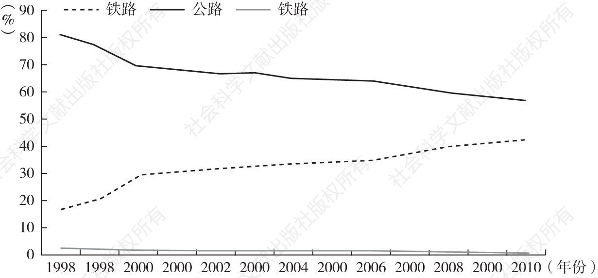 图5-16 中国台湾地区1998～2010年各种交通方式客运量分担率变化