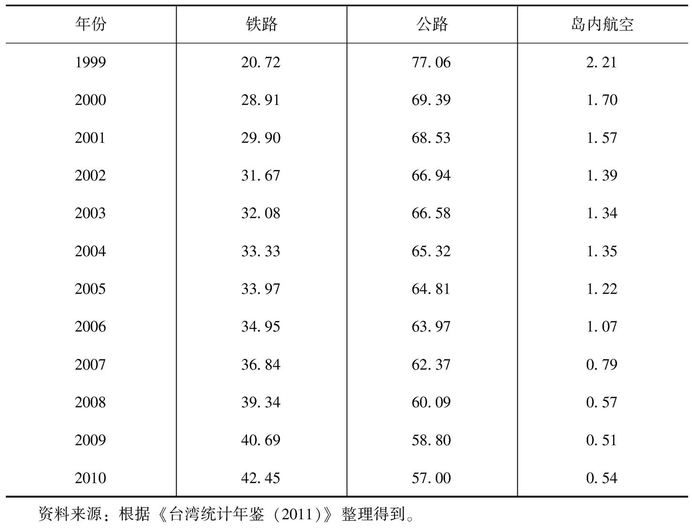 表5-10 台湾地区各种交通方式客运量市场分担率-续表