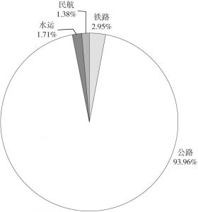 图5-18 海南2010年各种交通方式客运量分担率