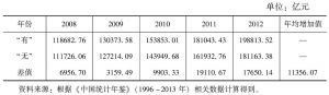 表6-2 2008～2012年沿线7省市GDP总量“有”“无”京沪高铁对比