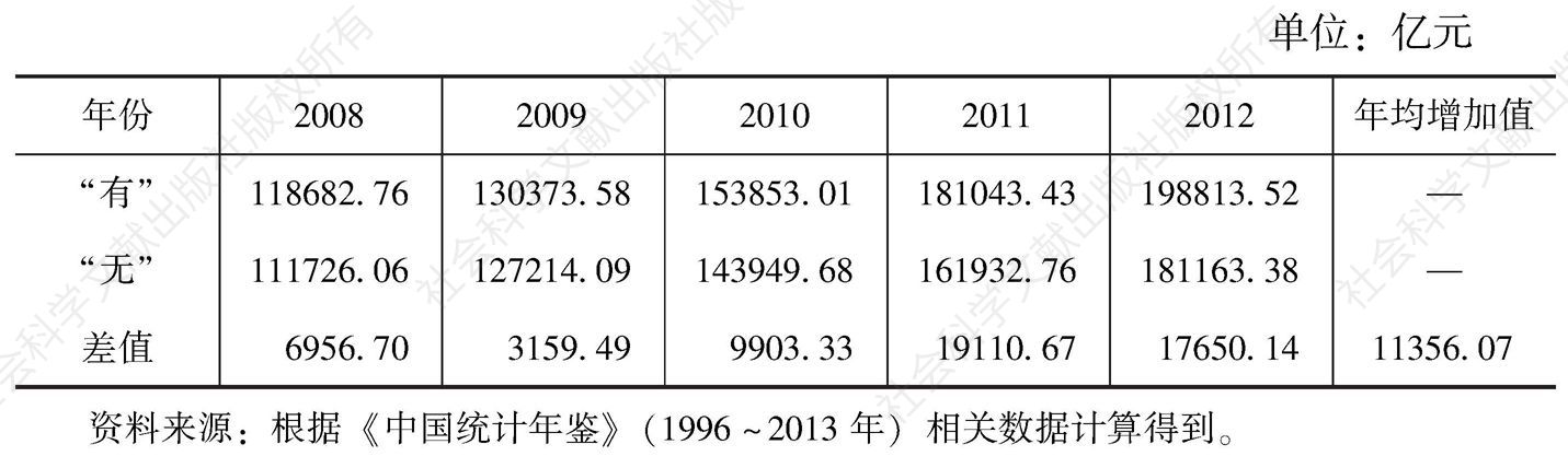 表6-2 2008～2012年沿线7省市GDP总量“有”“无”京沪高铁对比