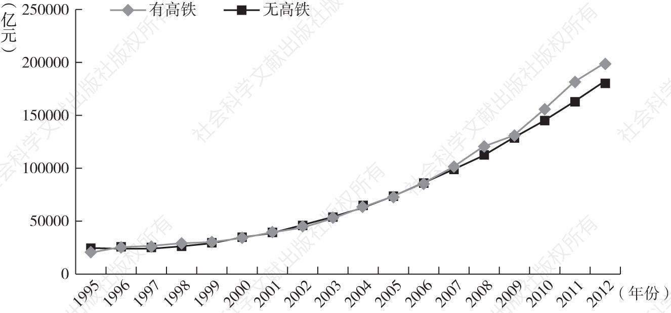 图6-5 沿线7省市GDP总量“有”“无”京沪高铁对比