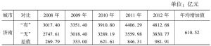 表6-4 2008～2012年济南、徐州、南京三市GDP“有”、“无”高铁对比