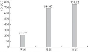图6-9 2008～2012年京沪高铁对济南、徐州、南京固定资产投资年均增加值的影响