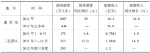 表6-9 京沪高铁对曲阜市及曲阜市三孔区景点的旅游业影响