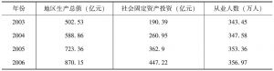 表6-10 南宁2003～2011年地区生产总值、社会固定资产投资、从业人数统计
