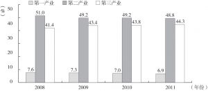 图7-2 2008～2011年京沪沿线七省市三次产业增加值总量结构