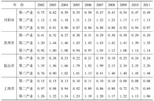 表7-3 2002～2011年各城市产业区位熵-续表2