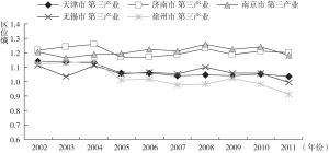 图7-10 2002～2011年天津、济南、南京、无锡、徐州五市第三产业区位熵走势