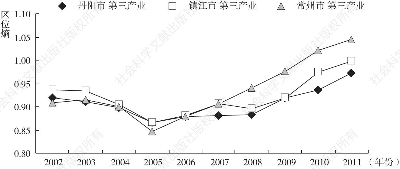 图7-16 2002～2011年丹阳、镇江、常州三市第三产业区位熵走势