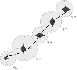 图8-8 发展期的广西高速铁路经济带