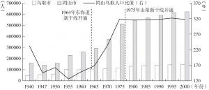 图8-11 鸟取市和岡山市的人口增长情况