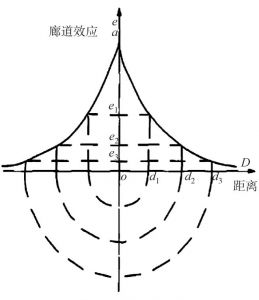 图9-1 廊道效应距离衰减曲线