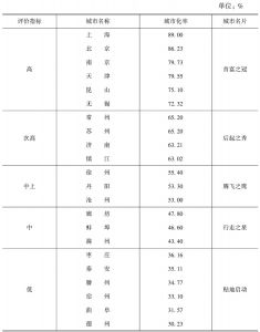 表12-2 京沪高铁沿线城市的城市化率及名片