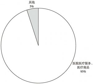图3 中国大健康产业结构