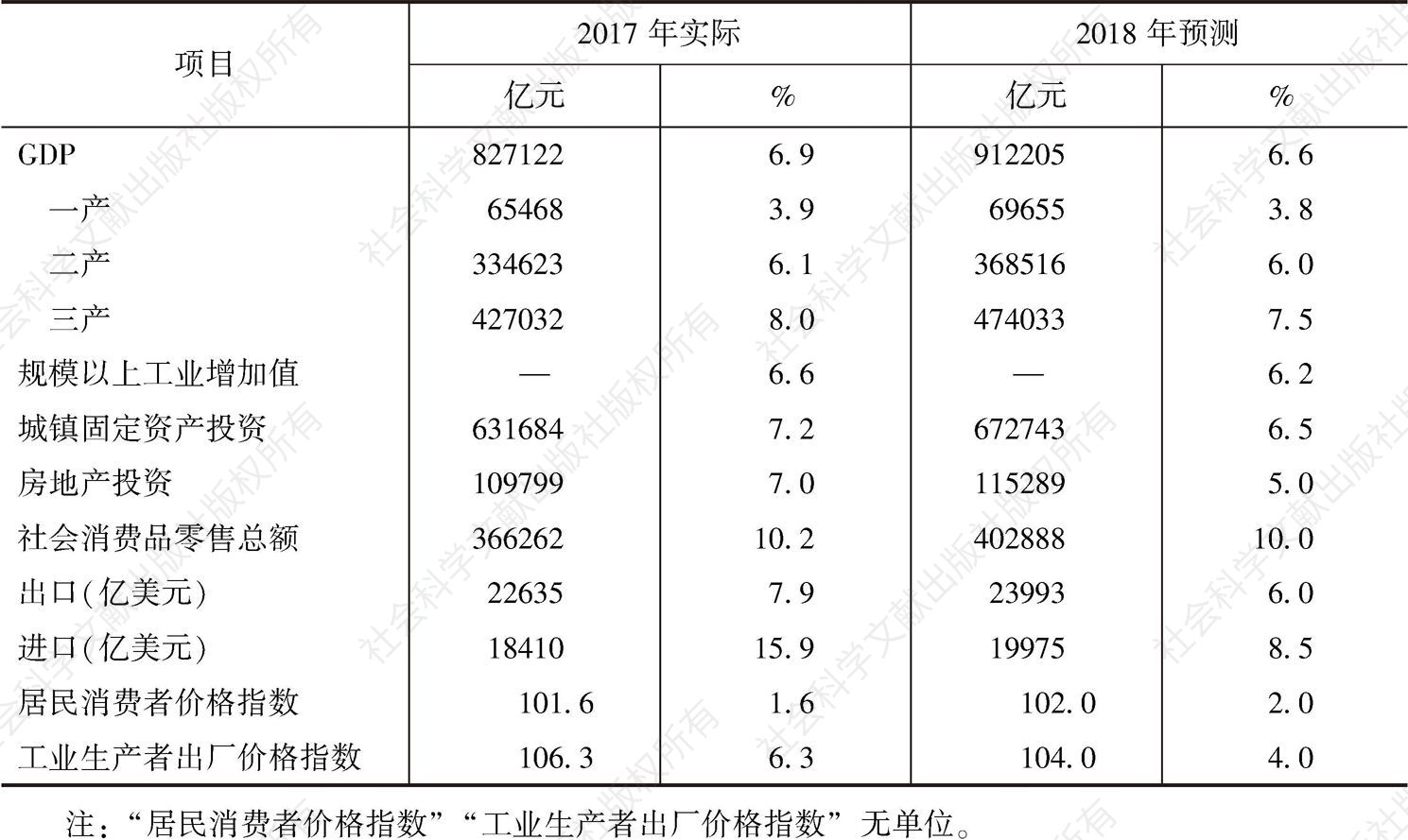 表1 2018年中国主要宏观经济指标预测