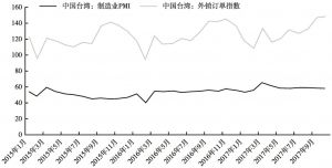 图2 中国台湾制造业PMI与外销订单指数变化趋势
