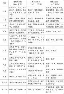 表3-2 中国勐腊县勐捧镇国防村哈尼族生产节律变化