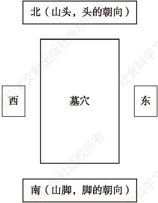 图6-2 汉族的墓穴朝向示意