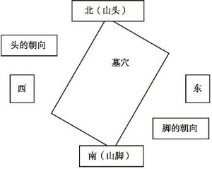 图6-3 阿卡人和汉族协商后制定的汉族墓穴的朝向示意