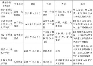 表3 日本孔子学院举办的文化活动概况（2015.5～2017.3）