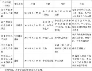 表3 日本孔子学院举办的文化活动概况（2015.5～2017.3）-续表2