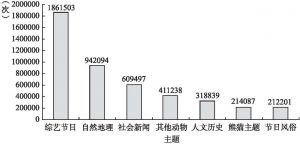 图3 2017年1月1日至3月31日文化社会类帖文点赞总量排名