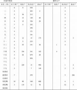 表1 杨柳青镇村调查基本情况（2004年）