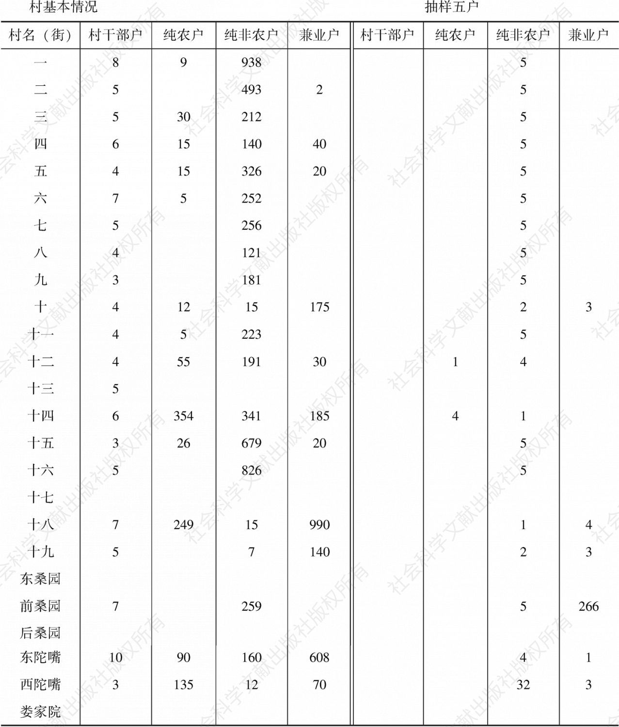 表1 杨柳青镇村调查基本情况（2004年）