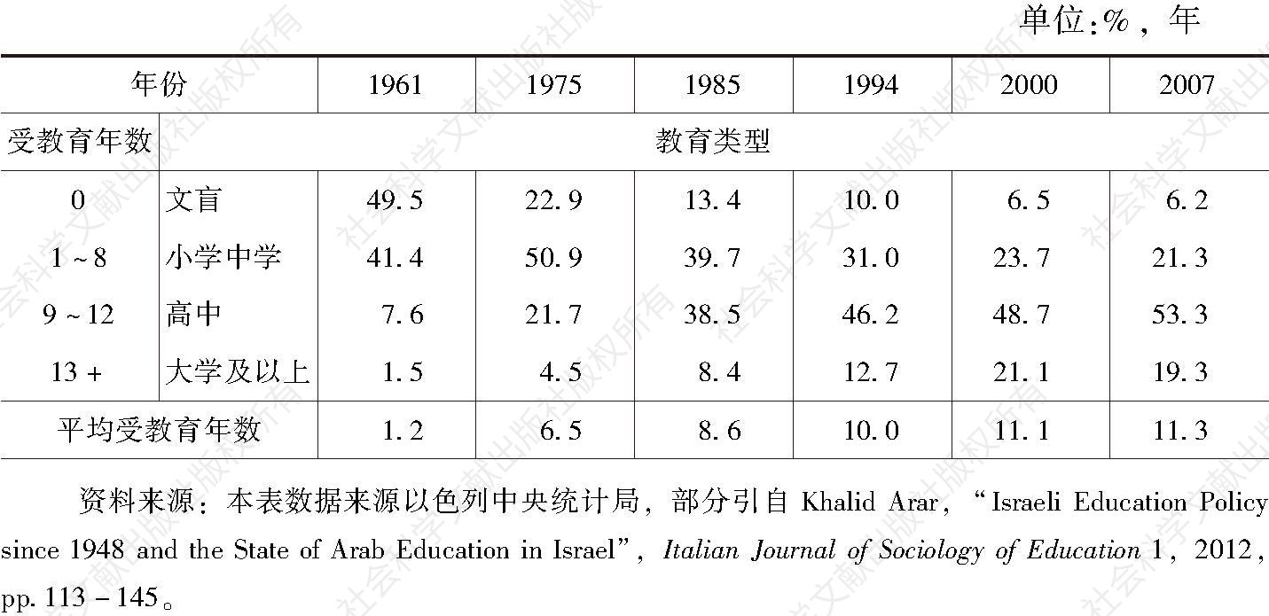 表6-1 以色列建国后阿拉伯人教育情况的改善