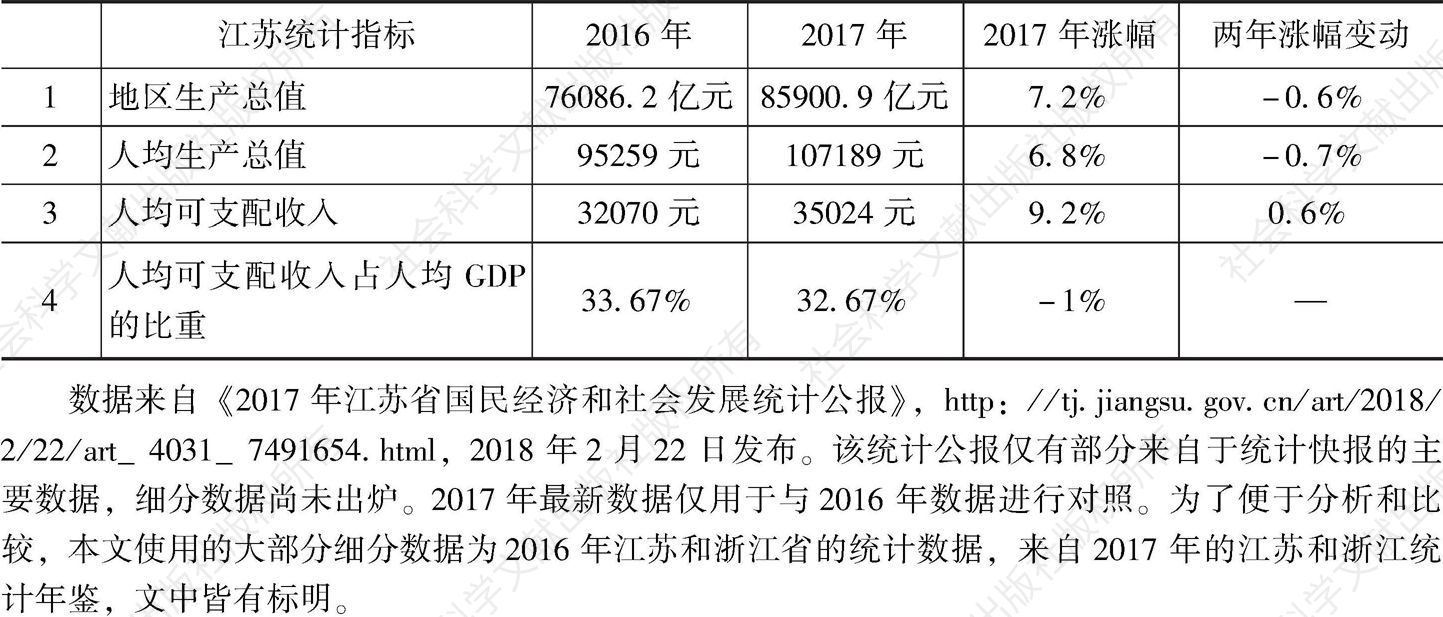 表1 江苏国民经济统计指标涨幅变动（2016～2017年）