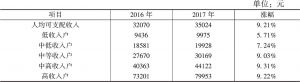 表2 按收入分组统计的江苏城乡居民家庭人均收入情况（2016～2017年）