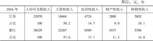 表4 江苏和浙江的人均可支配收入结构比较（2016年）