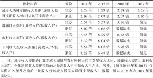 表5 江苏和浙江人均可支配收入的城乡差距和收入分层差距