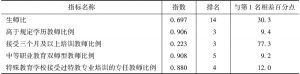 表2 广州市师资配置水平指数各指标情况