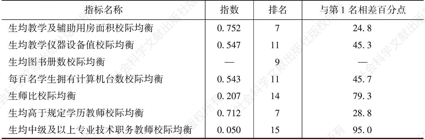 表4 广州市市域内义务教育校际均衡指数各指标情况