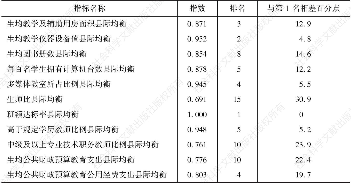 表5 广州市市域内义务教育县际均衡指数各指标情况