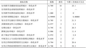 表6 广州市市域内义务教育城乡一体化指数各指标情况