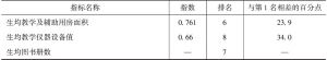 表9 广州市装备投入指数各指标情况