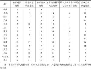 表11 15个副省级市教育治理现代化部分指数及排名