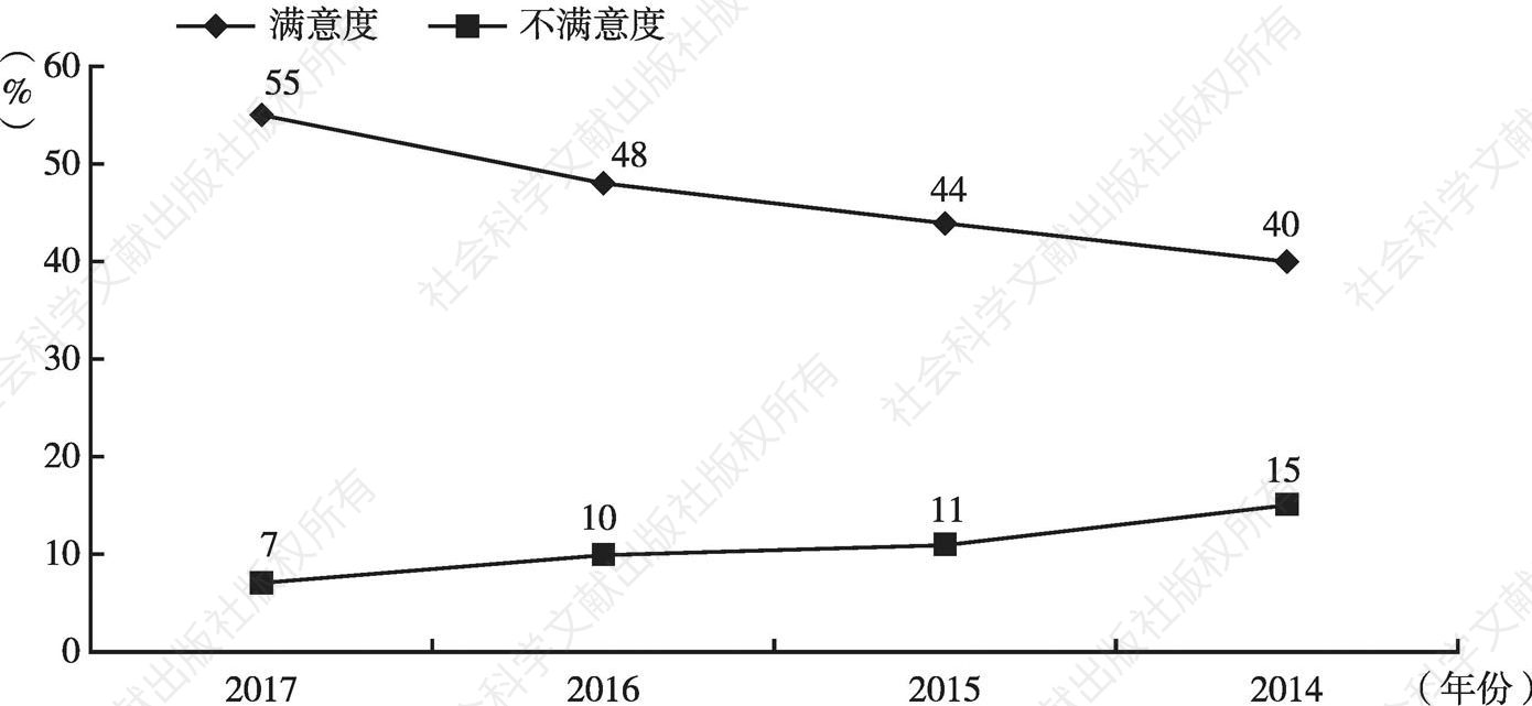 图2 2014～2017年广州市民对生活状况满意度评价变化情况