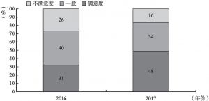 图3 2016～2017年广州市民对消费安全满意度评价