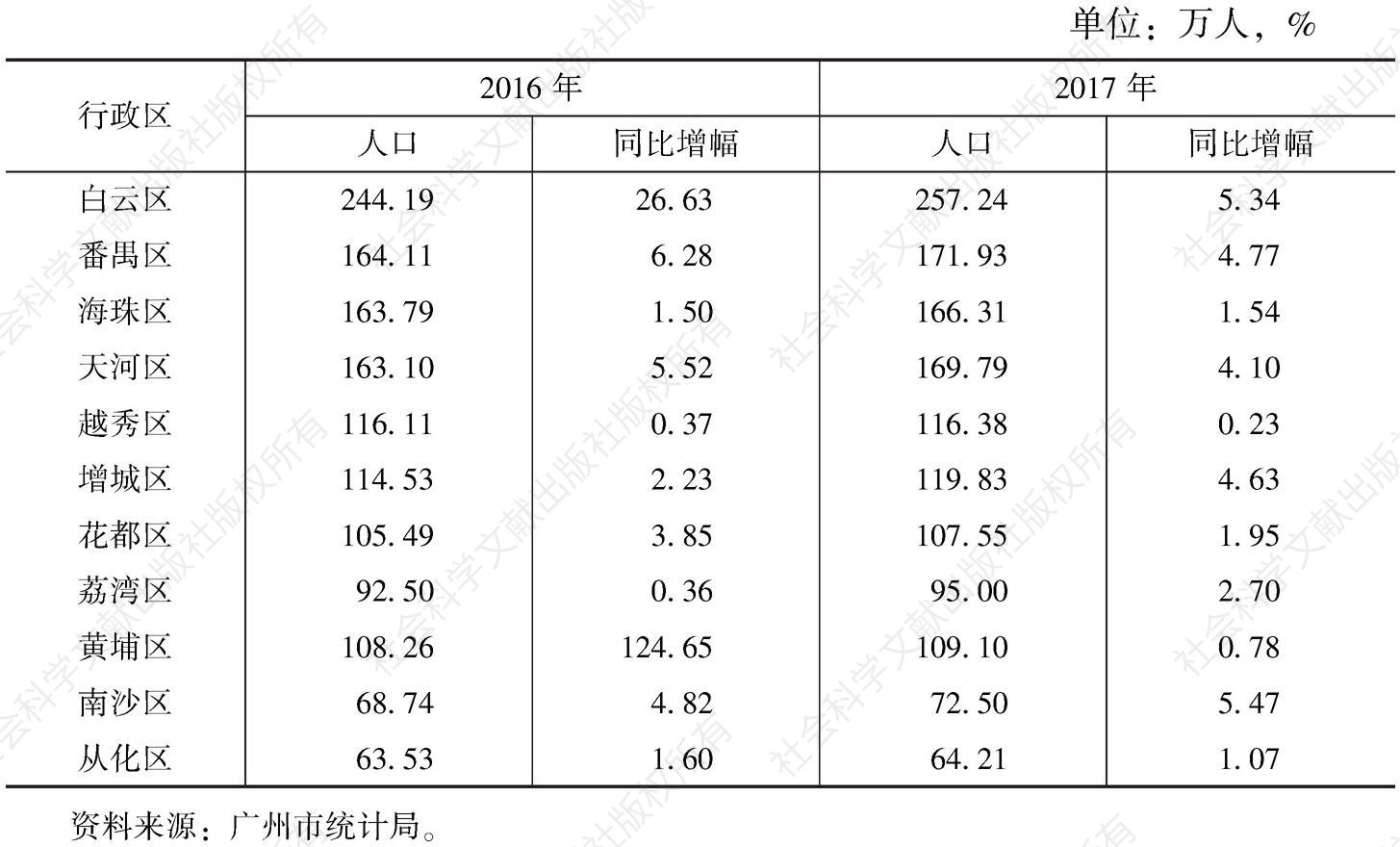 表1 2016～2017年广州人口分布